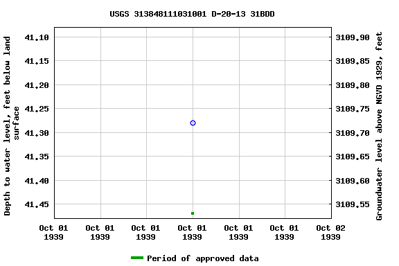 Graph of groundwater level data at USGS 313848111031001 D-20-13 31BDD