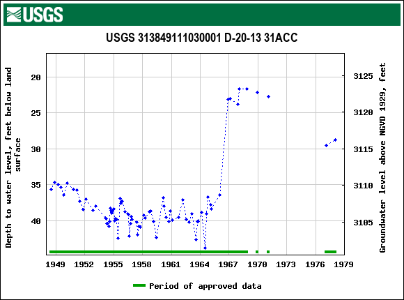 Graph of groundwater level data at USGS 313849111030001 D-20-13 31ACC