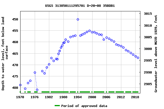 Graph of groundwater level data at USGS 313850111295701 D-20-08 35BDB1