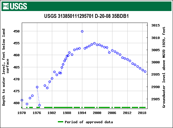 Graph of groundwater level data at USGS 313850111295701 D-20-08 35BDB1