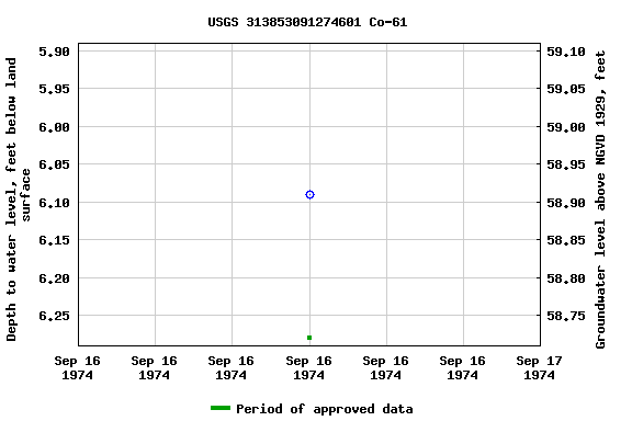 Graph of groundwater level data at USGS 313853091274601 Co-61