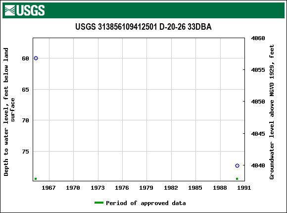 Graph of groundwater level data at USGS 313856109412501 D-20-26 33DBA