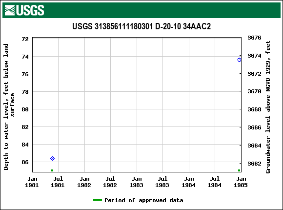 Graph of groundwater level data at USGS 313856111180301 D-20-10 34AAC2