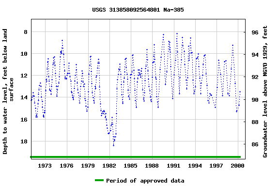 Graph of groundwater level data at USGS 313858092564801 Na-385