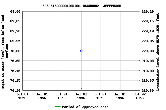 Graph of groundwater level data at USGS 313900091051901 063N0002  JEFFERSON