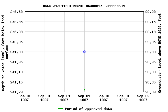 Graph of groundwater level data at USGS 313911091043201 063N0017  JEFFERSON