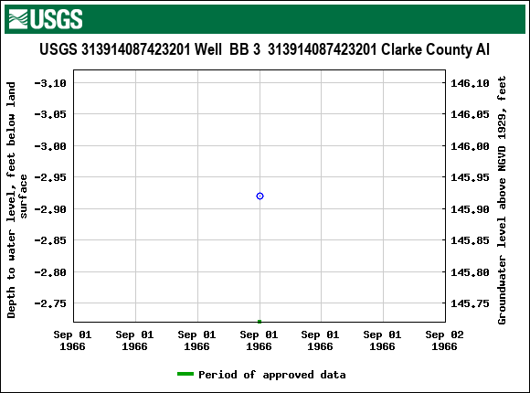 Graph of groundwater level data at USGS 313914087423201 Well  BB 3  313914087423201 Clarke County Al