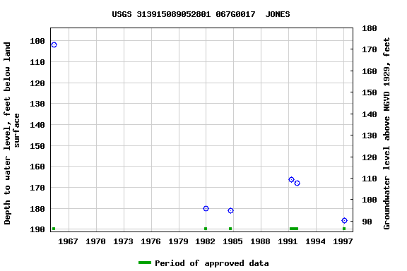 Graph of groundwater level data at USGS 313915089052801 067G0017  JONES