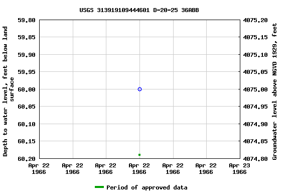 Graph of groundwater level data at USGS 313919109444601 D-20-25 36ABB