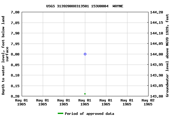 Graph of groundwater level data at USGS 313920088313501 153U0004  WAYNE