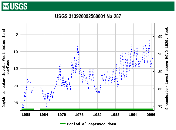 Graph of groundwater level data at USGS 313920092560001 Na-287