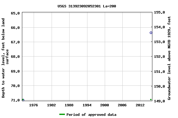 Graph of groundwater level data at USGS 313923092052301 La-200