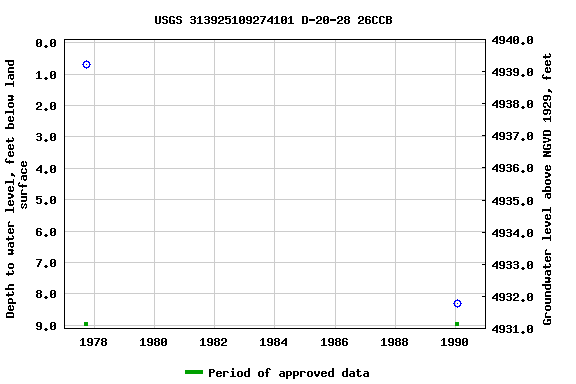 Graph of groundwater level data at USGS 313925109274101 D-20-28 26CCB