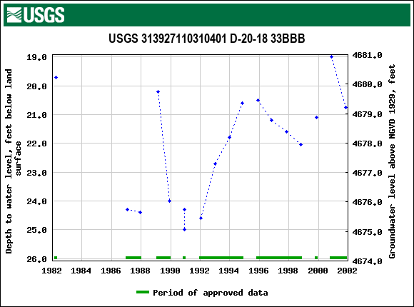 Graph of groundwater level data at USGS 313927110310401 D-20-18 33BBB