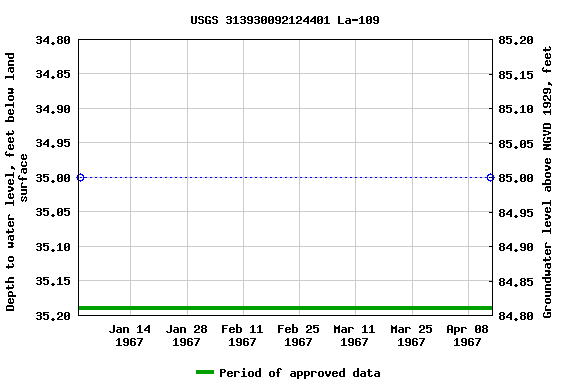 Graph of groundwater level data at USGS 313930092124401 La-109