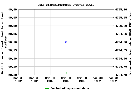 Graph of groundwater level data at USGS 313932110315801 D-20-18 29CCD