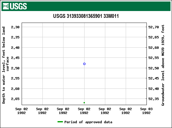 Graph of groundwater level data at USGS 313933081365901 33M011