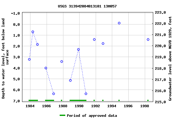 Graph of groundwater level data at USGS 313942084013101 13M057