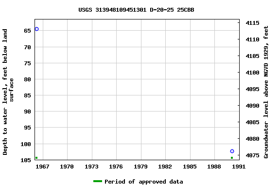 Graph of groundwater level data at USGS 313948109451301 D-20-25 25CBB