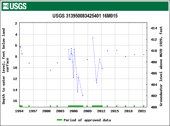 Graph of groundwater level data at USGS 313950083425401 16M015