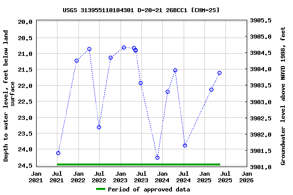 Graph of groundwater level data at USGS 313955110104301 D-20-21 26BCC1 [CHM-2S]