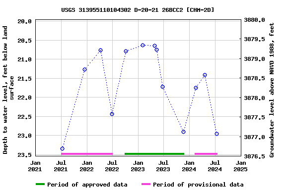 Graph of groundwater level data at USGS 313955110104302 D-20-21 26BCC2 [CHM-2D]