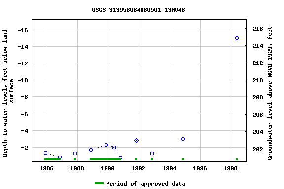 Graph of groundwater level data at USGS 313956084060501 13M048