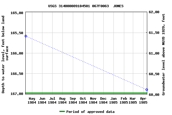 Graph of groundwater level data at USGS 314000089104501 067F0063  JONES