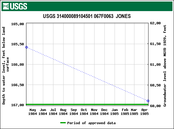 Graph of groundwater level data at USGS 314000089104501 067F0063  JONES