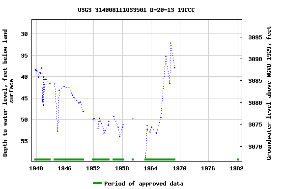 Graph of groundwater level data at USGS 314008111033501 D-20-13 19CCC