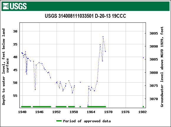 Graph of groundwater level data at USGS 314008111033501 D-20-13 19CCC