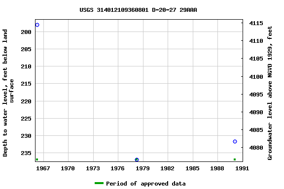 Graph of groundwater level data at USGS 314012109360801 D-20-27 29AAA