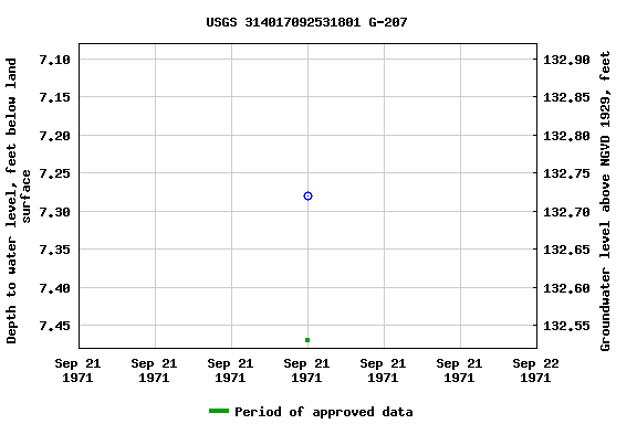 Graph of groundwater level data at USGS 314017092531801 G-207