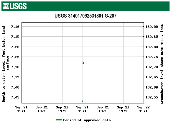 Graph of groundwater level data at USGS 314017092531801 G-207