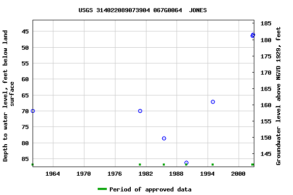 Graph of groundwater level data at USGS 314022089073904 067G0064  JONES