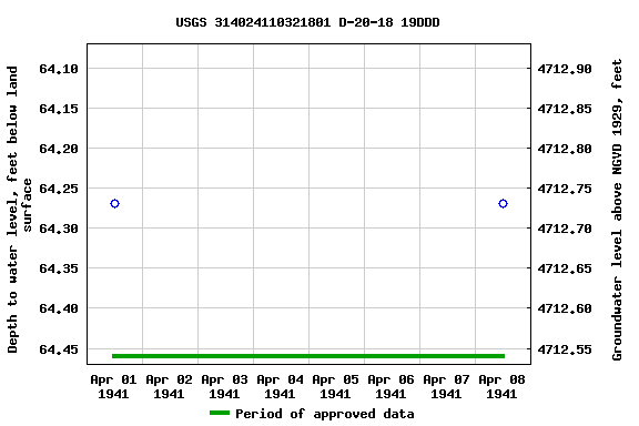 Graph of groundwater level data at USGS 314024110321801 D-20-18 19DDD