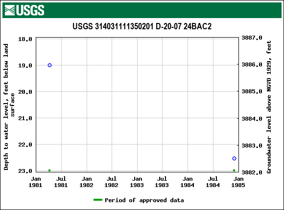 Graph of groundwater level data at USGS 314031111350201 D-20-07 24BAC2