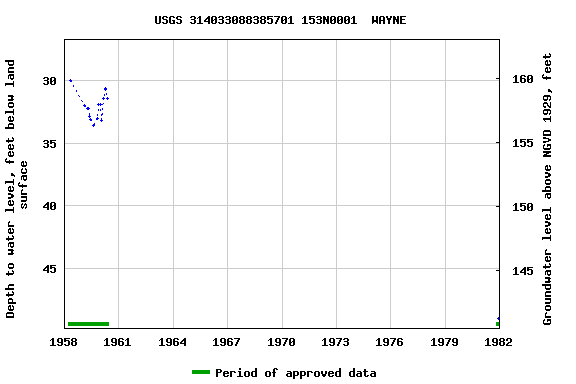 Graph of groundwater level data at USGS 314033088385701 153N0001  WAYNE