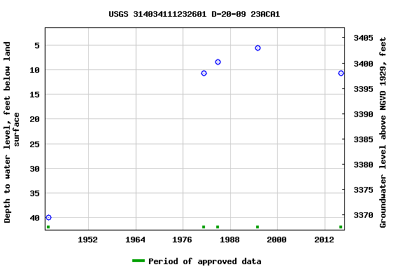 Graph of groundwater level data at USGS 314034111232601 D-20-09 23ACA1