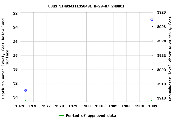 Graph of groundwater level data at USGS 314034111350401 D-20-07 24BAC1