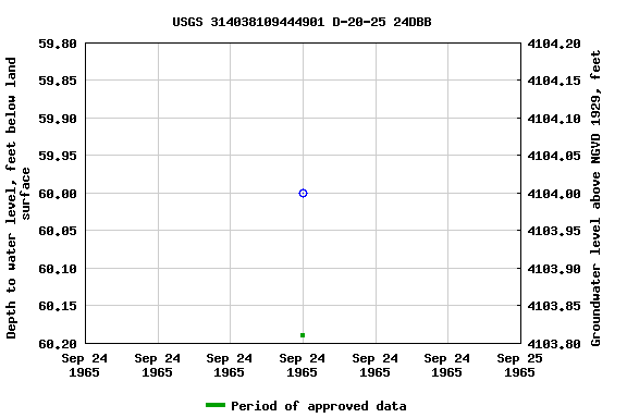 Graph of groundwater level data at USGS 314038109444901 D-20-25 24DBB