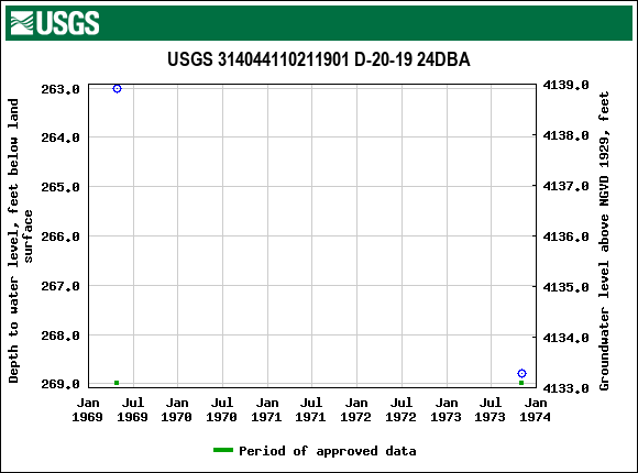 Graph of groundwater level data at USGS 314044110211901 D-20-19 24DBA