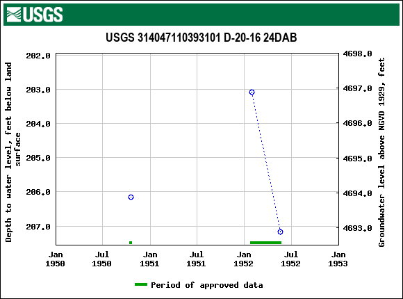 Graph of groundwater level data at USGS 314047110393101 D-20-16 24DAB