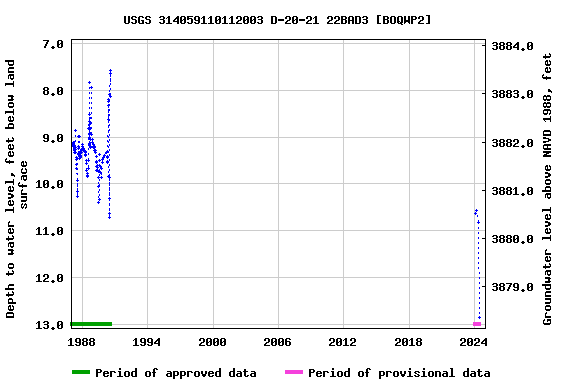 Graph of groundwater level data at USGS 314059110112003 D-20-21 22BAD3 [BOQWP2]