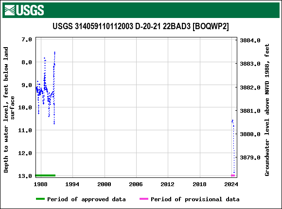 Graph of groundwater level data at USGS 314059110112003 D-20-21 22BAD3 [BOQWP2]