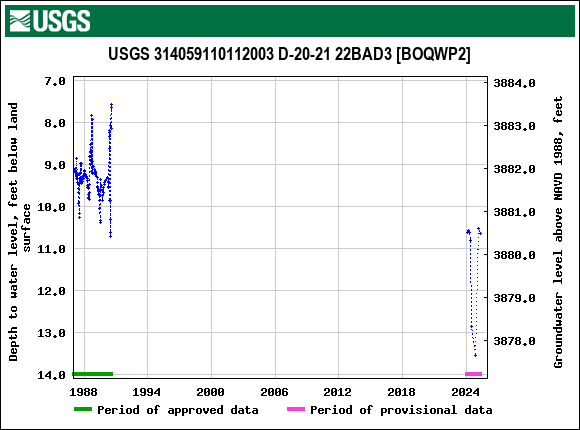 Graph of groundwater level data at USGS 314059110112003 D-20-21 22BAD3 [BOQWP2]