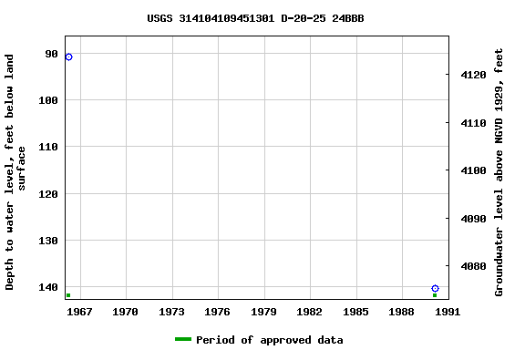 Graph of groundwater level data at USGS 314104109451301 D-20-25 24BBB