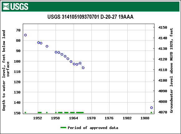 Graph of groundwater level data at USGS 314105109370701 D-20-27 19AAA