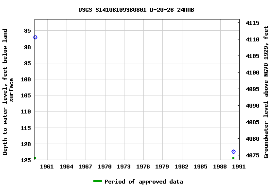 Graph of groundwater level data at USGS 314106109380801 D-20-26 24AAB