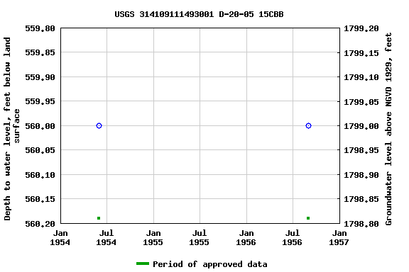 Graph of groundwater level data at USGS 314109111493001 D-20-05 15CBB